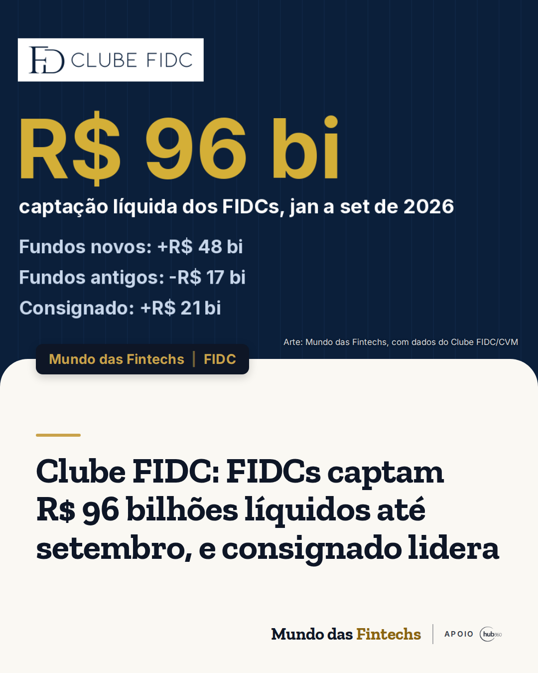 Clube FIDC: FIDCs captam R$ 96 bilhões líquidos até setembro, consignado lidera e fundos antigos…