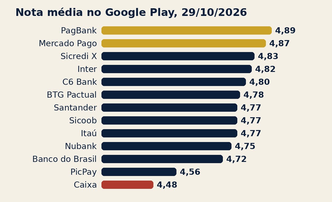 Exclusivo: PagBank e Mercado Pago têm os apps de banco mais bem avaliados do Google Play; Caixa…