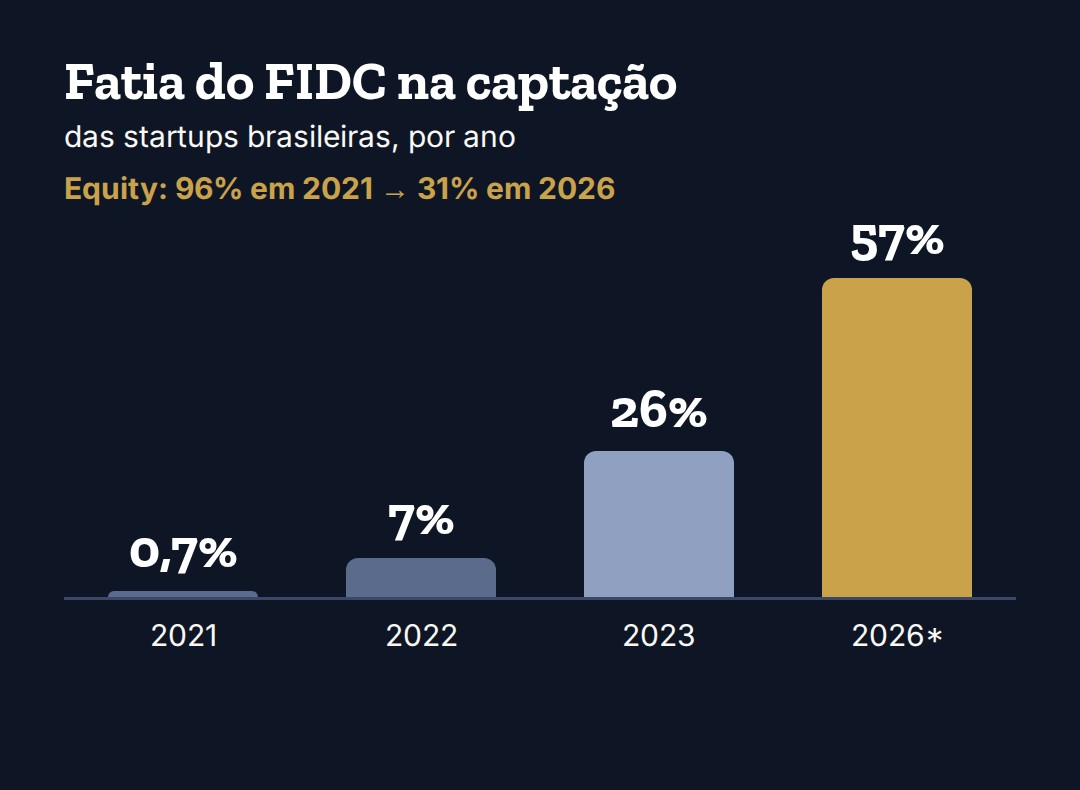 FIDC já responde por 57% do dinheiro captado por startups brasileiras em 2026; em 2021 era 0,7%