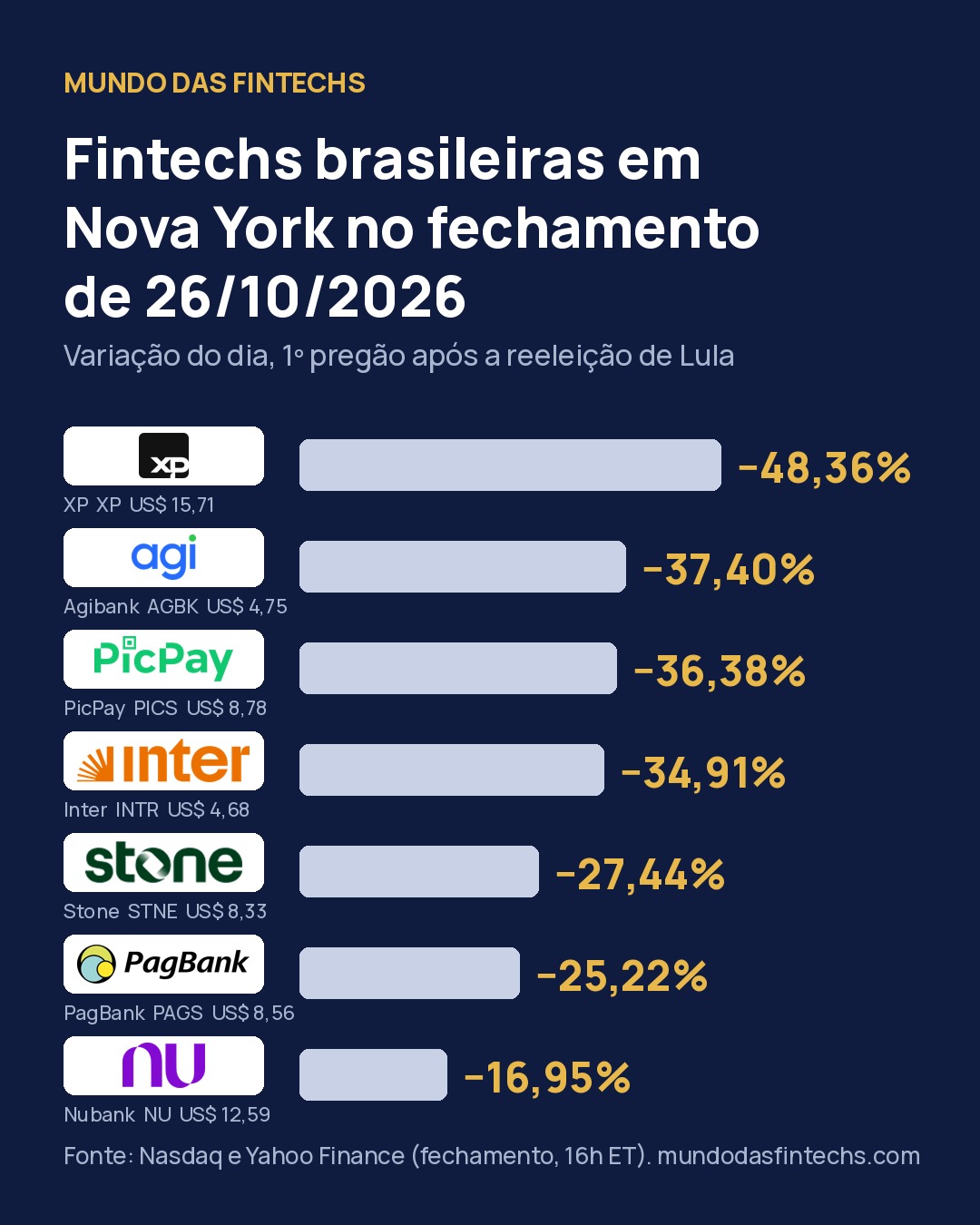 XP cai 48%, Agibank 37% e Nubank 17%: as sete fintechs brasileiras em Nova York fecham em queda…