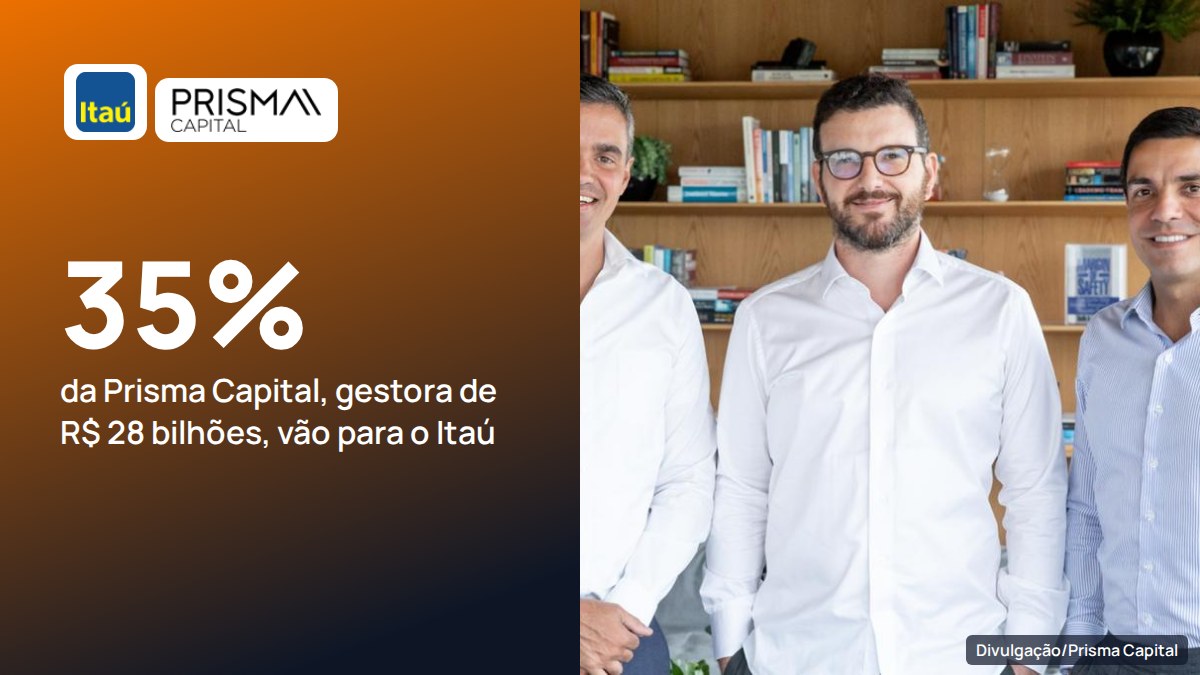 Itaú compra 35% da Prisma Capital, gestora de R$ 28 bilhões com FIDCs e direitos creditórios