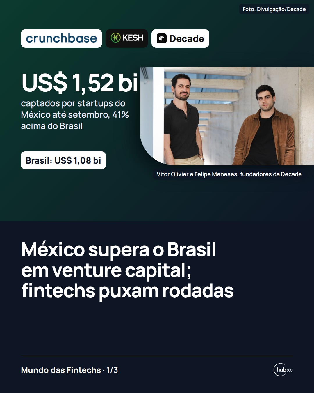 México capta US$ 1,52 bilhão e supera o Brasil em venture capital em 2026; Kesh Bank e Decade puxam as rodadas brasileiras