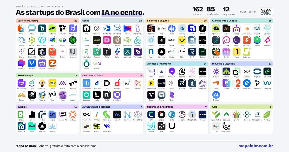 MSW Capital mapeia 162 startups brasileiras com IA no core, e 18 delas estão em finanças e seguros