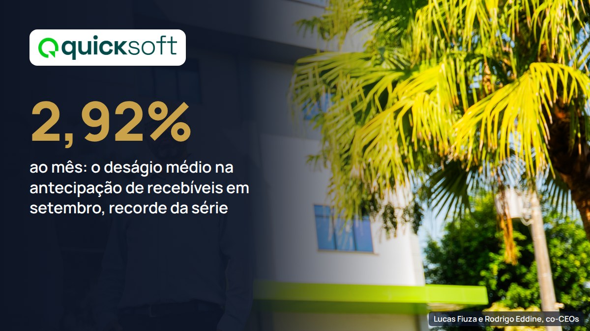 Deságio na antecipação de recebíveis sobe para 2,92% ao mês, maior alta da série, aponta Quick Soft