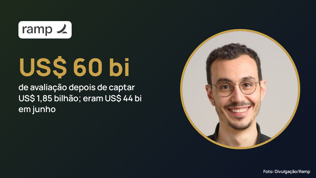 Ramp, de cartão corporativo, capta US$ 1,85 bilhão e passa a valer US$ 60 bilhões