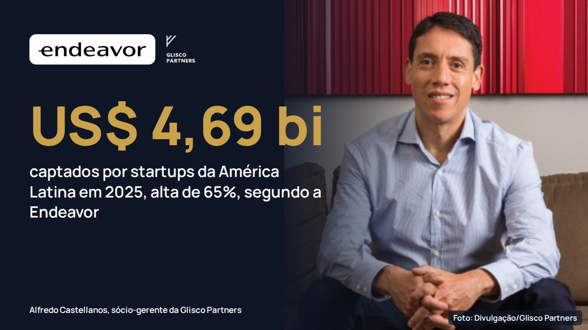 Startups da América Latina captam US$ 4,69 bilhões em 2025, alta de 65%, mostra Endeavor