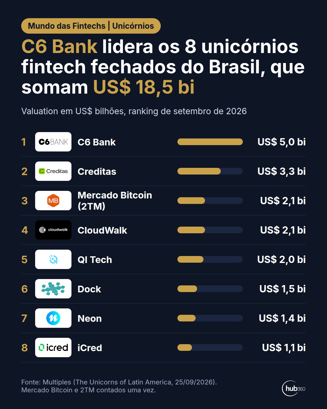C6 Bank lidera com US$ 5 bilhões os 8 unicórnios fintech de capital fechado do Brasil, que somam…